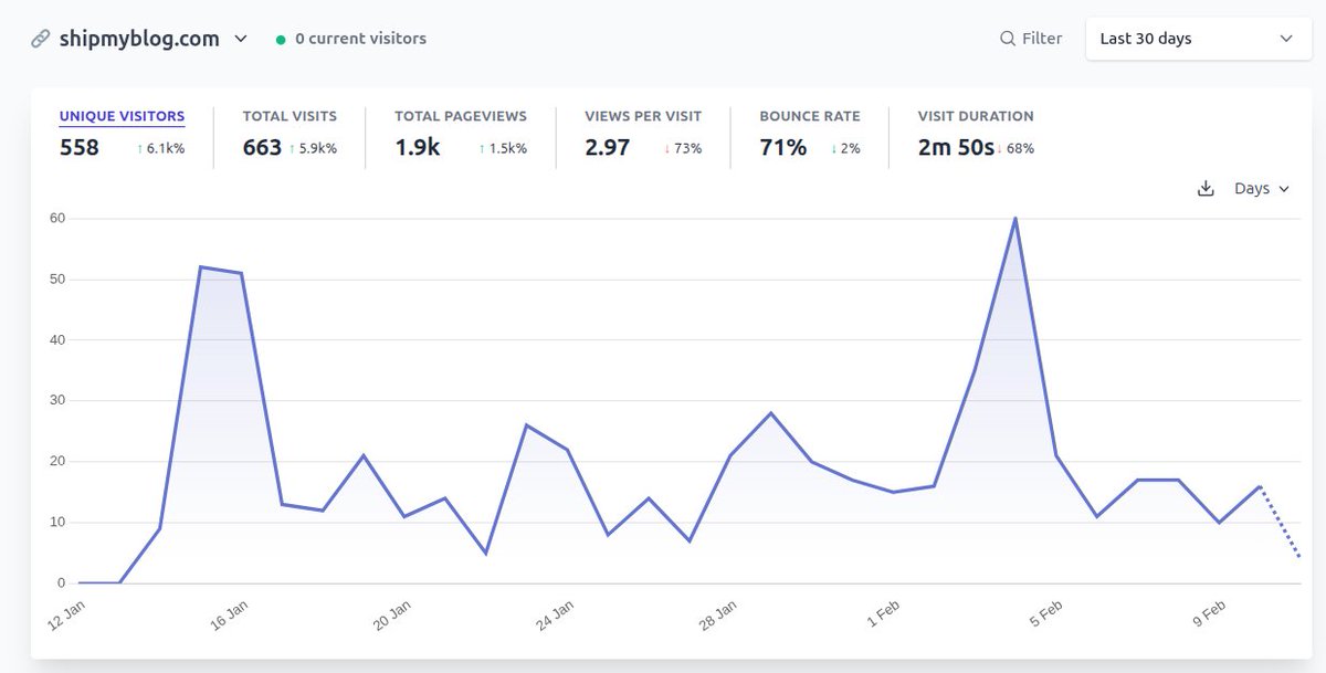 Will soon reach 30 days of building ShipMyBlog .com:

Should I reveal revenue? 👀

Btw, I still don't have a good og image lol.

A roast is much needed, do it below!