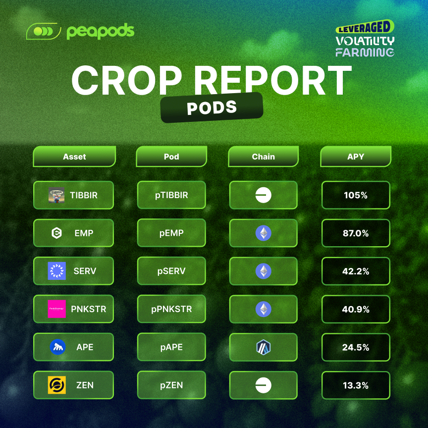 🧑‍🌾 Peapods Crop Report (11/02/26) – Volatility Farming (Pods)

Top Pods today:
🫛 105% – $TIBBIR (pTIBBIR) on Base
🫛 87.0% – $EMP (pEMP) on Ethereum
🫛 42.2% – $SERV (pSERV) on Ethereum
🫛 40.9% – $PNKSTR (pPNKSTR) on Ethereum
🫛 24.5% – $APE (pAPE) on Arbitrum
🫛 13.3% – $ZEN