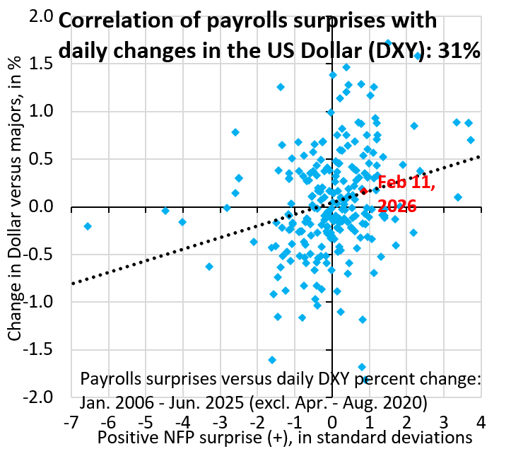 Tepid response of the Dollar to a big upside surprise in payrolls. The whisper number for consensus was weak, so this was a solid beat, yet USD is barely able to rise. We're on our way to the correlation switch whereby strong US data weigh on the Dollar...
robinjbrooks.substack.com/p/the-dollar-i…