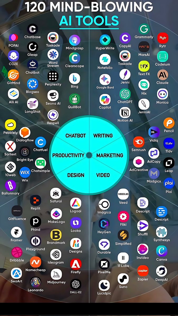 120 Must-Use AI Tools. ✨
120 Smart AI Tools for Work &amp; Growth.🧠

1. Ideas

- YOU
- Claude
- ChatGPT
- Perplexity
- Bing Chat

2. Presentation

- Prezi
- Pitch
- PopAi
- Slides AI
- Slidebean

3. Website

- Dora
- Wegic
- 10Web
- Framer
- Durable

4. Writing

- Rytr
- Jasper
-