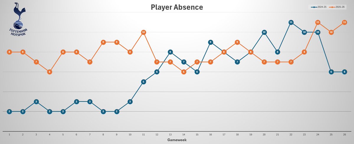 BenDinnery's tweet photo. #COYS 

Under Thomas Frank, Tottenham averaged eight player absences (GW-to-GW) in the Premier League... 

That compares to 5.7 under Ange Postecoglou... 

In terms of availability, Spurs' cumulative absence increased by almost 40% over the first 26 GWs of the season... https://t.co/H71htQOkgA