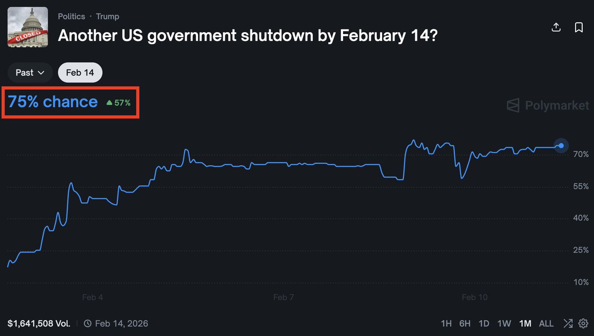 KobeissiLetter's tweet photo. BREAKING: The odds of another US government shutdown in 3 days surge to a new high of 75%, per Polymarket.

Government shutdowns are becoming a bi-weekly event. https://t.co/a3IlCwBzeJ