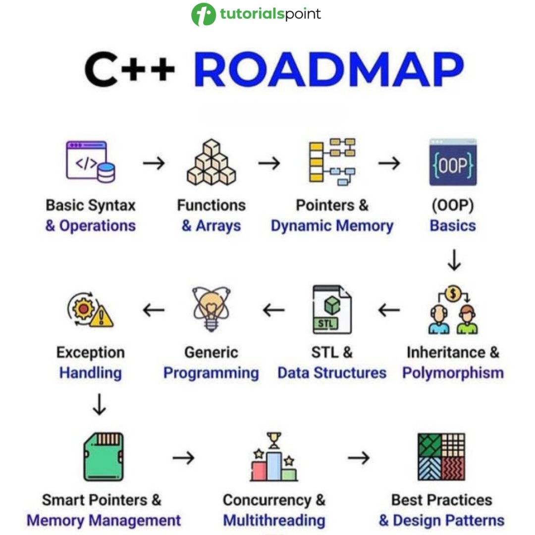 tutorialspoint's tweet photo. Master C++ fundamentals today.
Grow your skills with Tutorialspoint’s structured roadmap.

#CPlusPlusRoadmap #CPlusPlus #Programming #Coding #DeveloperJourney #LearningCPlusPlus #TechEducation #CPlusPlusTutorial #ProgrammingSkills #SoftwareDevelopment https://t.co/3IwwXry7H6