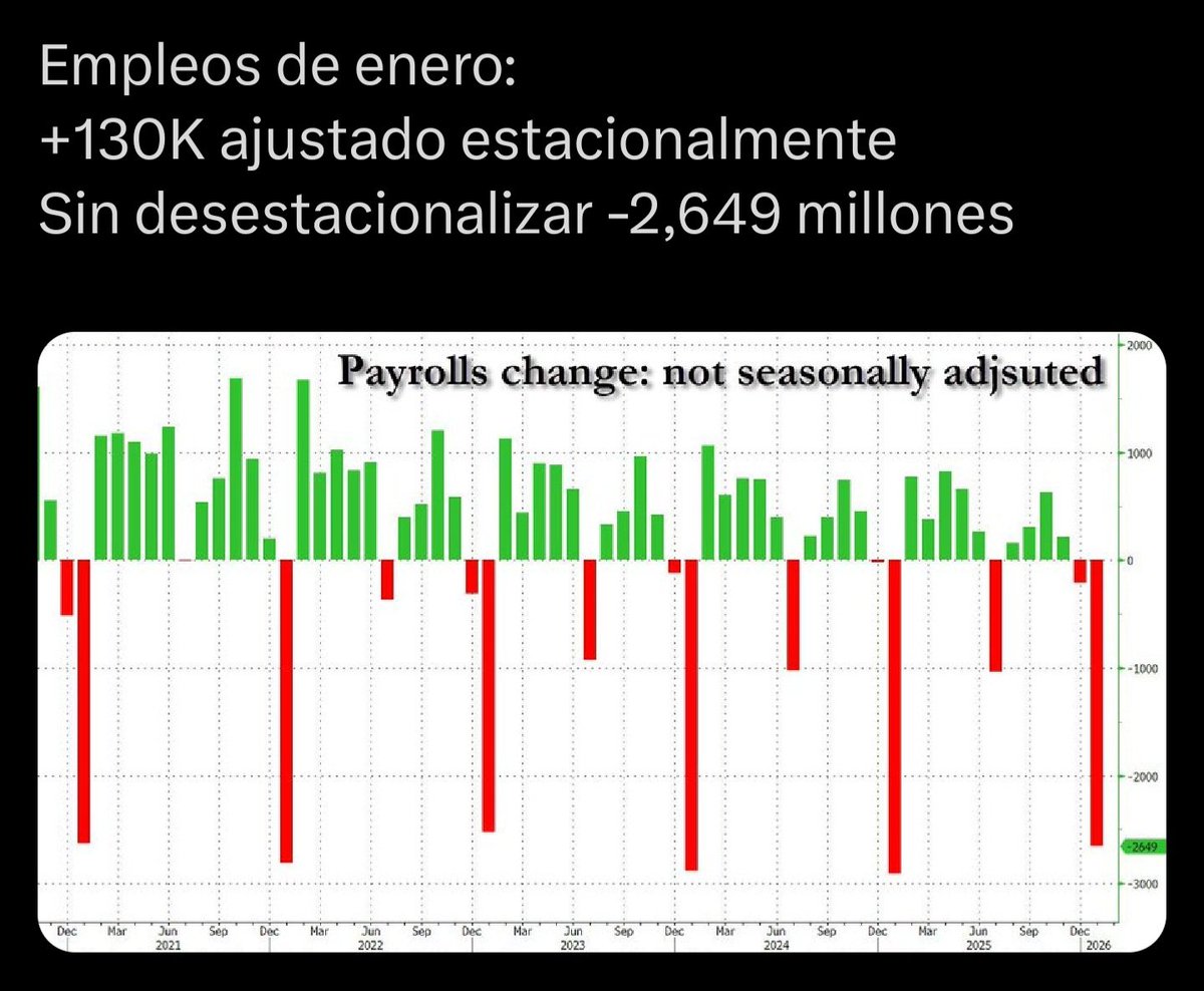 Muy bien te enseño a como interpretar el dato del empleo cara de papa.

Hasta ayer, se creía que en 2025 se habían creado unos 584,000 empleos. Sin embargo, con las revisiones anuales publicadas hoy, esa cifra se desplomó: 

Dato revisado: En realidad, solo se añadieron 181,000