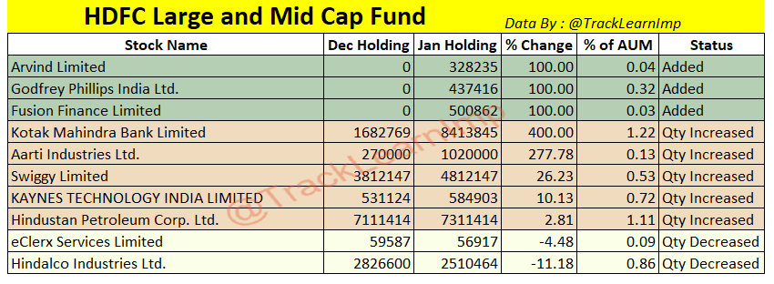 TrackLearnImp's tweet image. #HDFCMF #LargeandMidcap Fund JAN 2026 Analysis
👉Holding 235 Stocks

STOCKS ADDED (3)
👉#Arvind Limited
👉Fusion Finance Limited
👉Godfrey Phillips India Ltd.

Equity: 99.06% NAV
Cash/Other: 0.94% NAV
AUM: ₹28,240 Cr
#MutualFunds 👇
