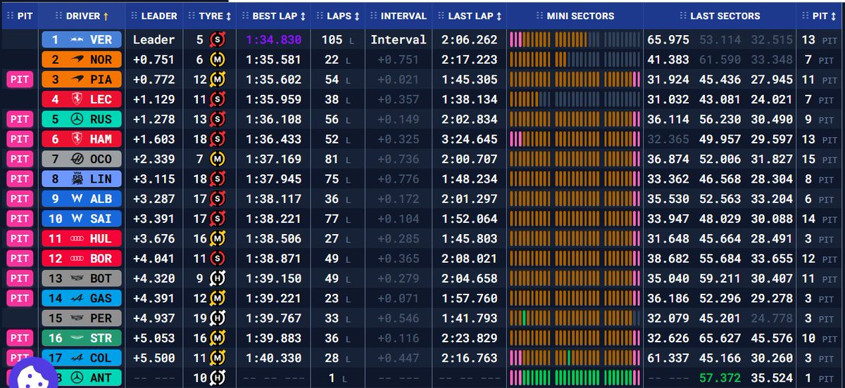 Corazondef1's tweet image. F1TESTING - 🇧🇭 BARÉIN 

Por el momento, @pierregasly 12 vueltas con compuesto medio. Se encuentra hace mas de media hora en los boxes, 🕛1:30 hs para el final.

#testing #f1 #alpine