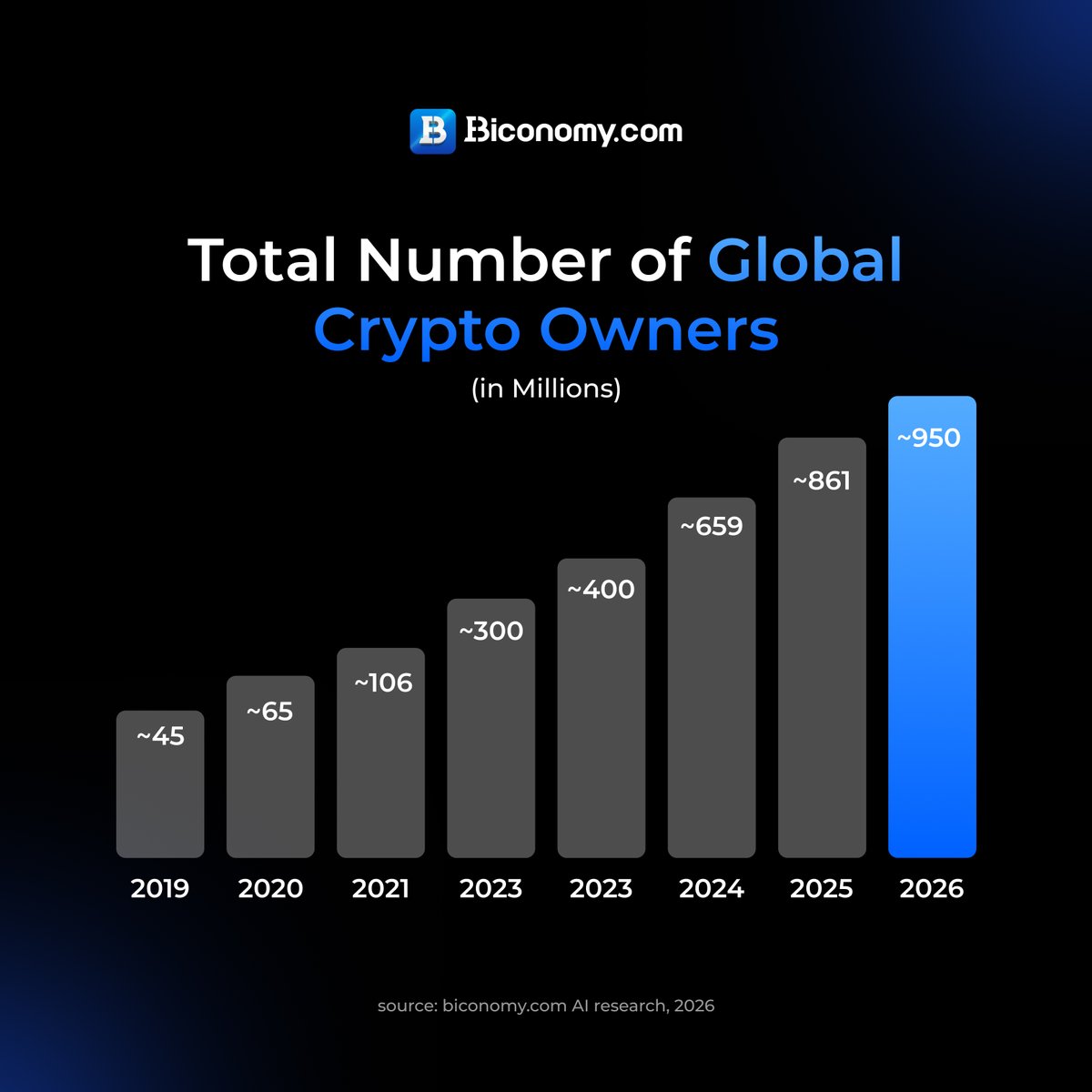 From ~45M in 2019 → ~950M in 2026  

Crypto adoption isn’t slowing down, it’s accelerating 🚀  

Almost 1 BILLION people now own crypto worldwide.

The future is already here.   

#Blockchain #Crypto #Web3