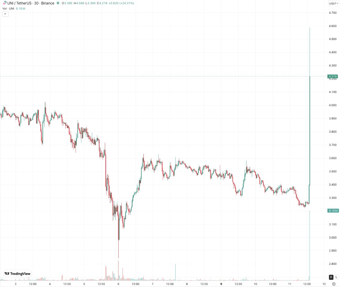 top7ico's tweet image. 🚨 BREAKING: BlackRock purchases UNI tokens

@BlackRock will be bringing its Treasury-backed digital token #BUIDL onto @Uniswap, where it will be bought and sold by institutional traders. As part of the tie-up, BlackRock is also purchasing an undisclosed amount of Uniswap’s own