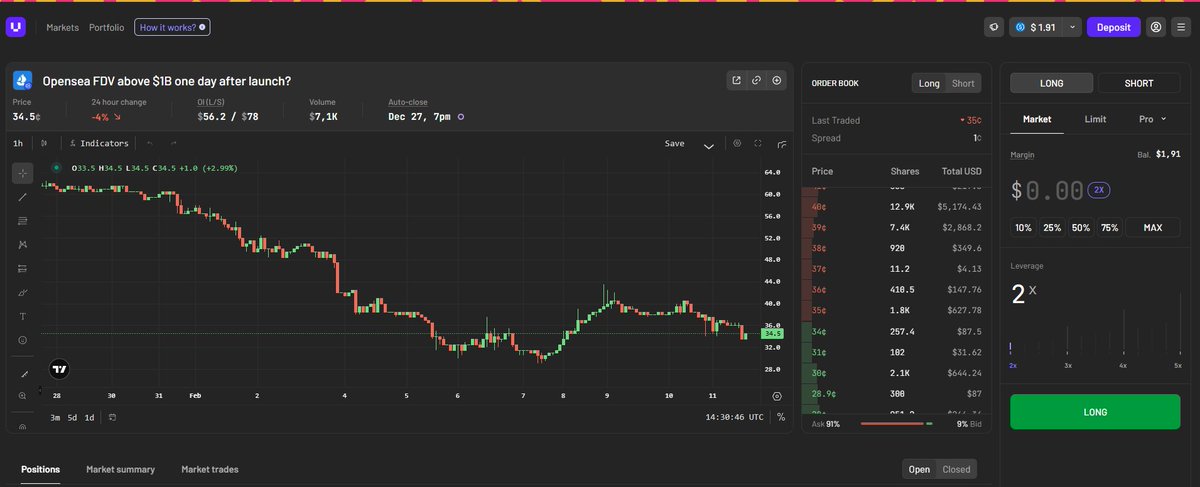 said116dao's tweet photo. Have you ever thought about placing bets on the @Polymarket with leverage?

As in all perps? Instead of betting $50, would you bet $100 or $500 when you only have $50 in your account

This project is supported by Polymarket Builders and Binance.

This is -> @ultramarketsxyz

Here, just like on perps, you can open LONG and SHORT positions with different bets on the Polymarket

For example, I opened a LONG position that the OS would only be $1b FDV with 3x leverage.

The project is in closed beta testing and is only accessible with codes
I have 5 of them ->

UM8H95P91T
UMNHJWXXDH
UM2JB5A96H
UMILYR8M3K
UM3QVABM4J