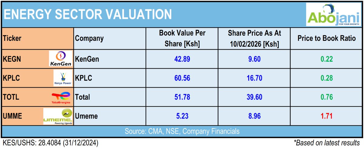 All energy stocks are undervalued, except for Umeme.