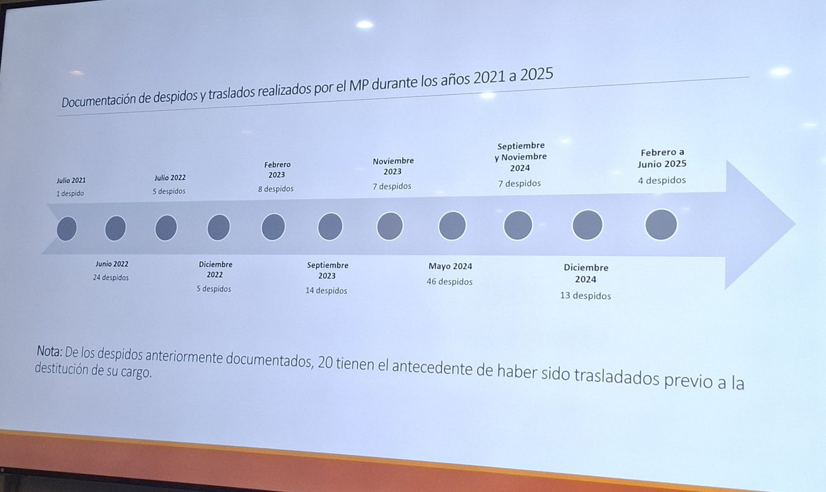 🟠#BrevesTGW | La abogada María Eugenia Mijangos presentó una acción legal en la Procuraduría General de la Nación y en la Contraloría General de Cuentas por despidos injustificados en el MP y un desembolso de 35 millones de quetzales, con supuestas irregularidades.