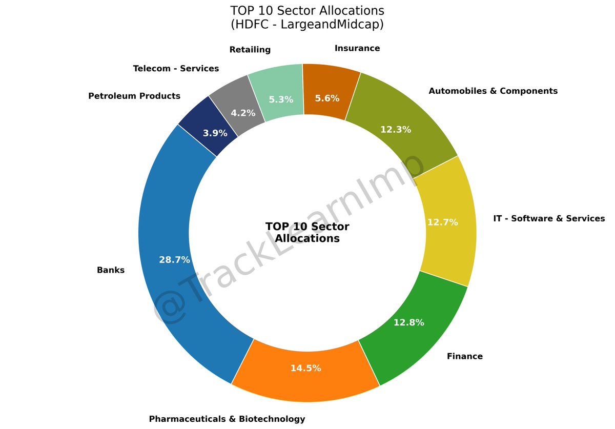 TrackLearnImp's tweet image. #HDFCMF #LargeandMidcap TOP 10 Sector Allocations JAN 2026.
#MutualFunds 👇