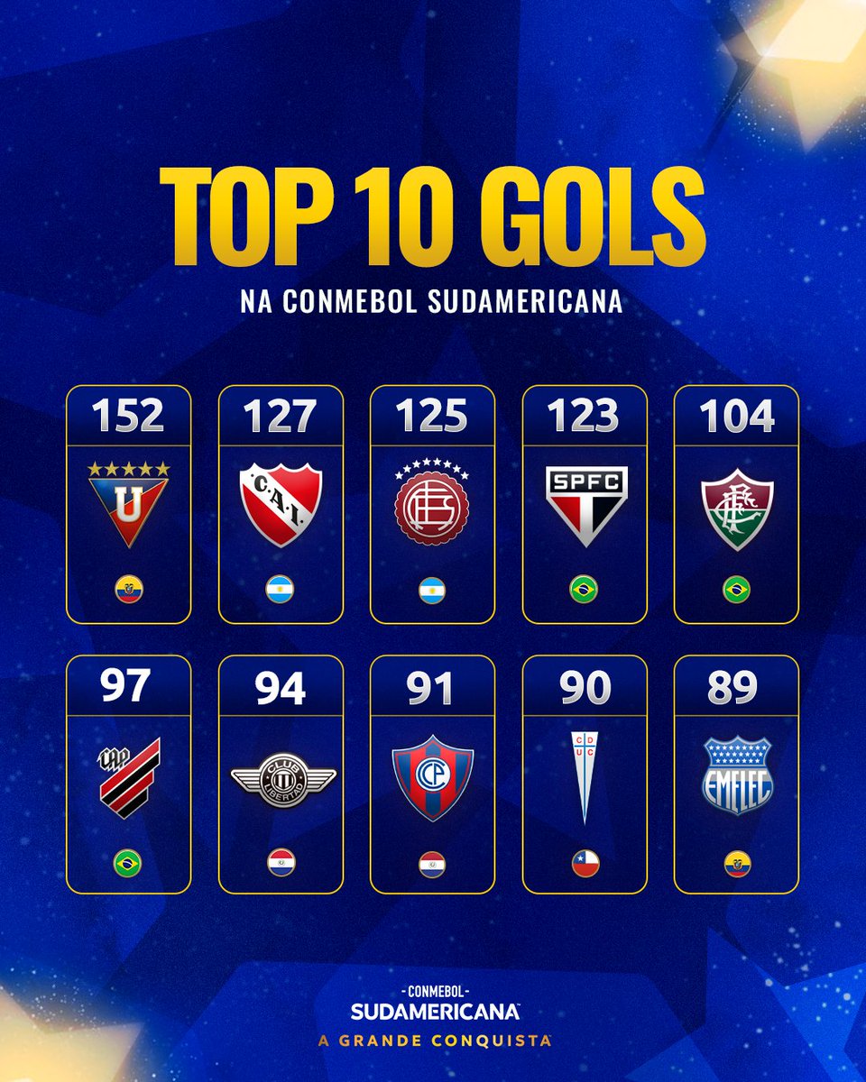 ⚽🔝 A <a href="/LDU_Oficial/">LDU Oficial</a> puxa a fila dos melhores ataques da história da CONMEBOL #Sudamericana! 

#GrandeConquista