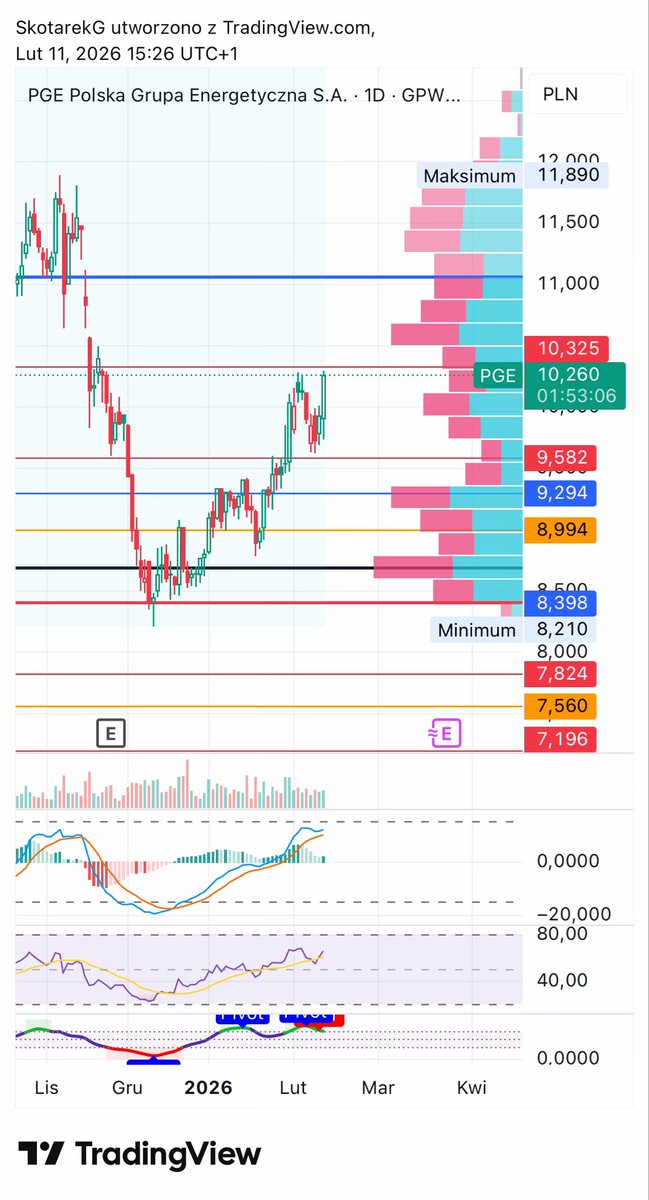 SkotarekG's tweet image. Schemat się powtarza, opór korekta do poprzedniego wybicia, wybicie do kolejnej bazy korekta / test i tak w kółko #pge $PGE #gpw #giełda