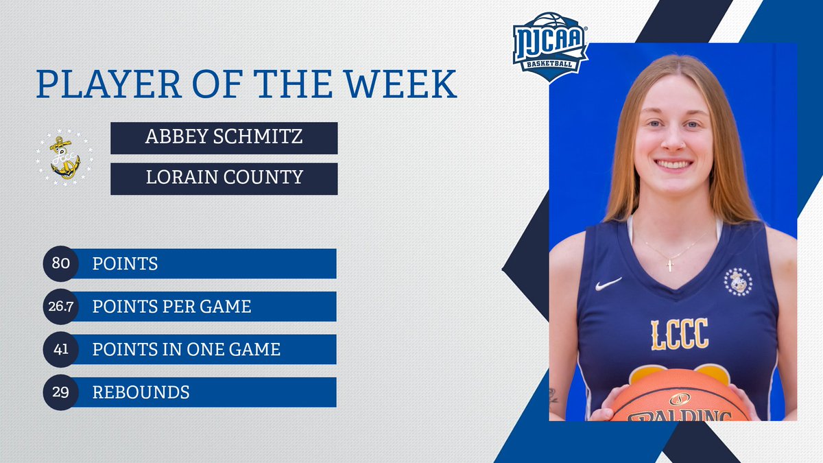 ⚓️Anchor Down!

Abbey Schmitz of <a href="/LCCCAthletics/">LCCC Athletics</a> is the #NJCAABasketball DIII Women's Player of the Week!

Schmitz was electric as she scored 26.7 points per game with 80 total points this week and 29 rebounds to lead the Commodores to victory!

#NJCAAPOTW