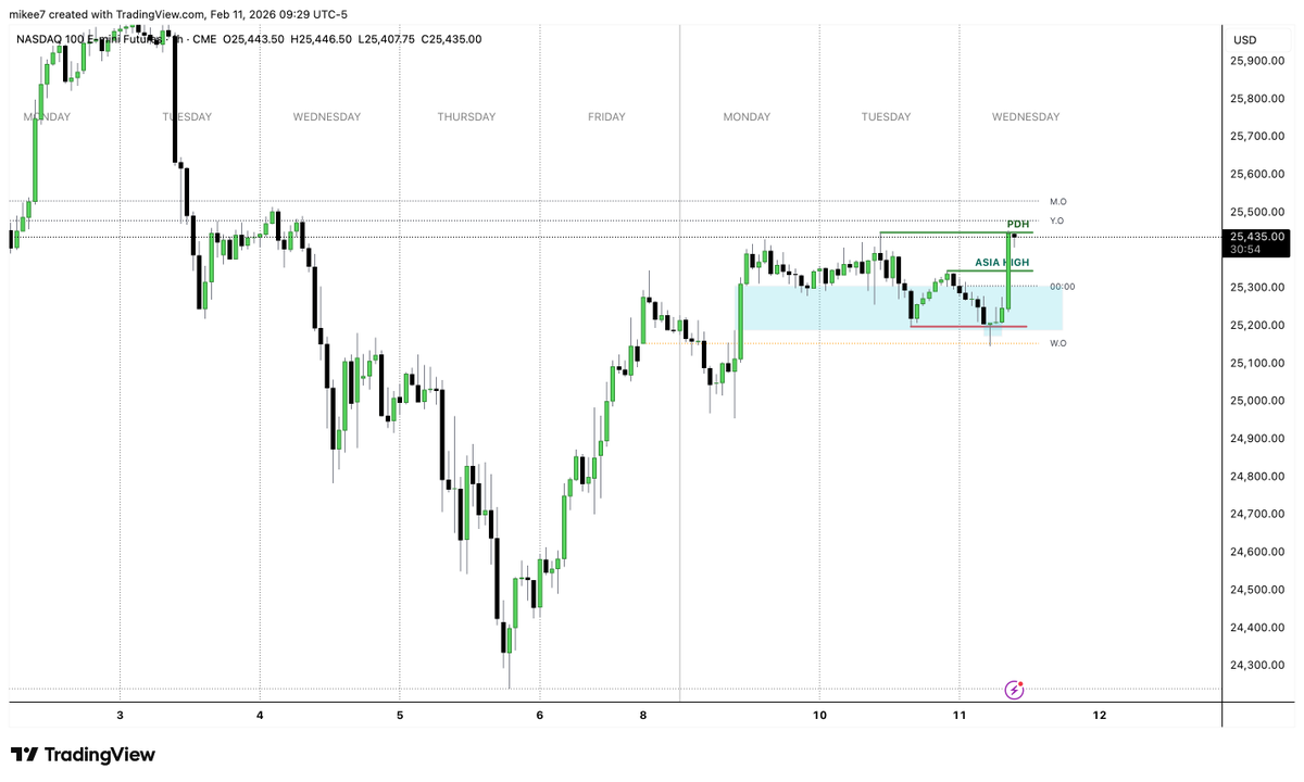 $NQ AM Market Maker Buy Model

Once you see the manipulation being confirmed pre-NFP, you know it will be a distribution towards opposing obvious liquidity.

Utilising the 243 &amp; 729 PO3 ranges once the time was right.