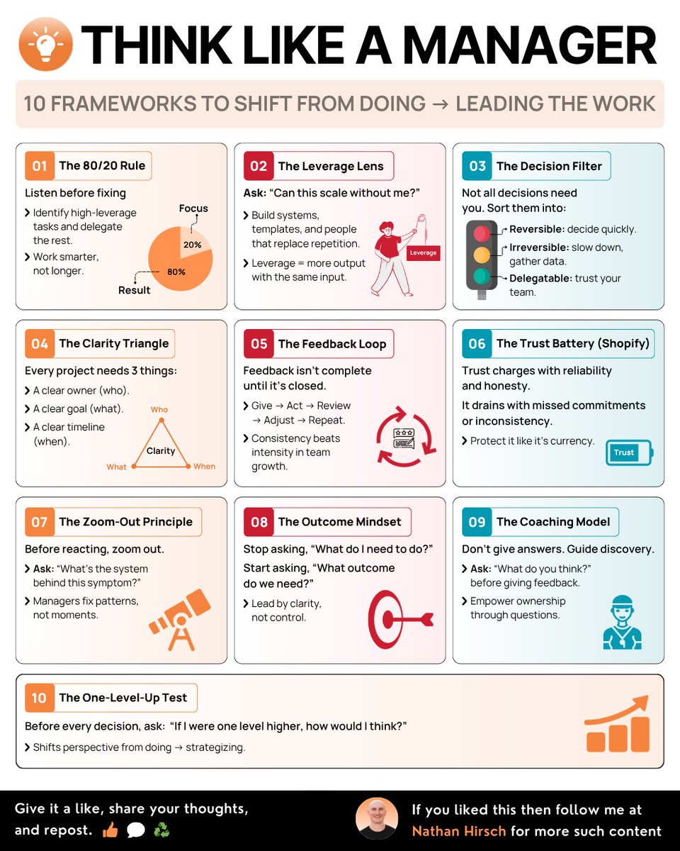 Most new managers fail for one reason 

they keep thinking like employees

They focus on doing, not enabling

On tasks, not systems

On effort, not outcomes

The best managers don’t work harder

They think differently

Here are 10 frameworks that’ll help to think like a manager: