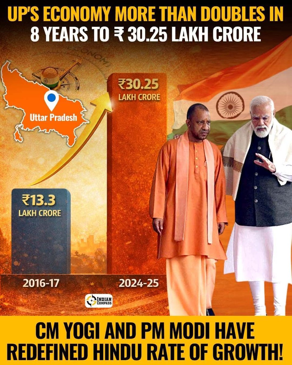 Uttar Pradesh's economy has more than doubled from ₹13.3 lakh crore in 2016–17 to ₹30.25 lakh crore in 2024–25, as highlighted in the state's first Economic Review. 

Yogi Adityanath is the best thing that happened to India's most populous state. Great going 👍