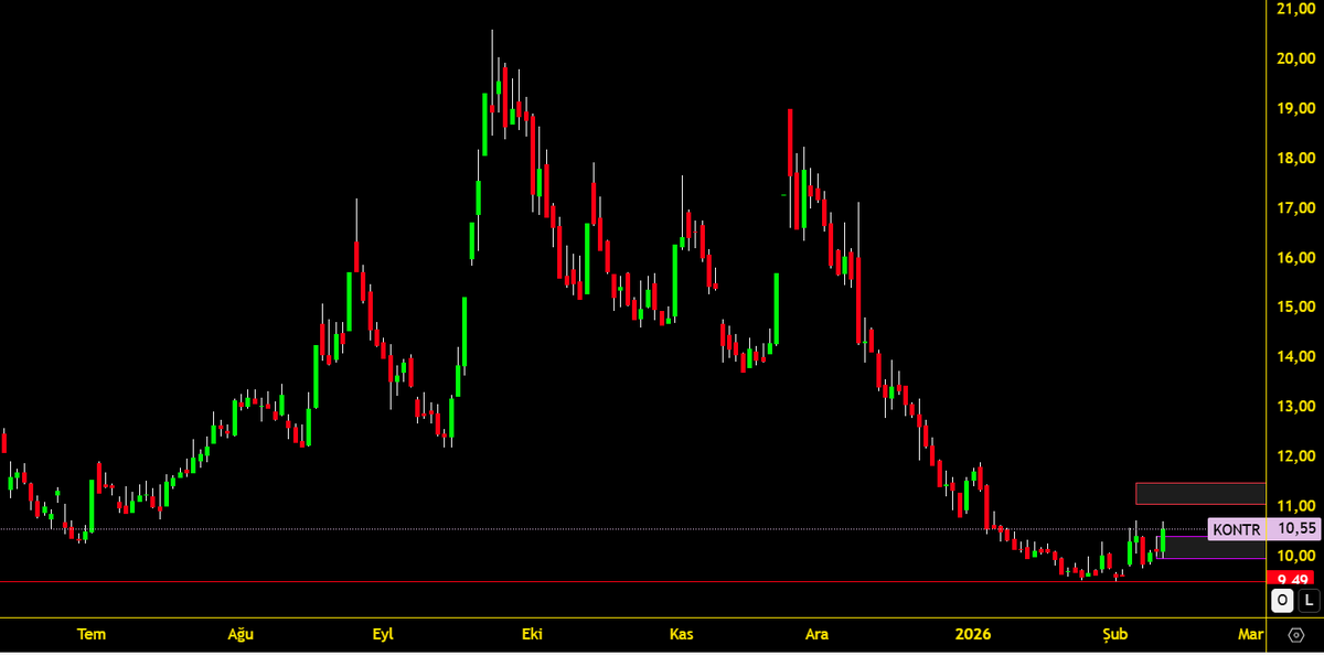 BAKS_analiz's tweet image. Kontrolmatik #KONTR 
---
* 10.40 üzeri günü kapatırsa kısa vade için konuşalım.
---
❤#QPTrading ( Bilgi &amp;amp; iletişim için sabit yazıma bakabilirsiniz.)