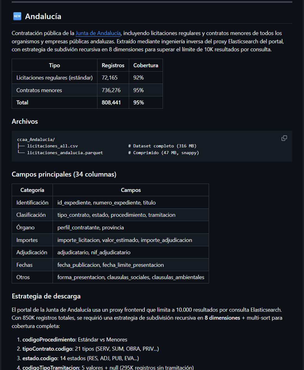 🆕 Añadidos datos de Andalucía — 808K contratos de la Junta.

🔓 Ingeniería inversa del proxy Elasticsearch del portal. Subdivisión recursiva en 8 dimensiones + multi-sort con 12 órdenes para superar el límite de 10K resultados/consulta. 

▶️ Scraping + Datos

El Servicio Andaluz