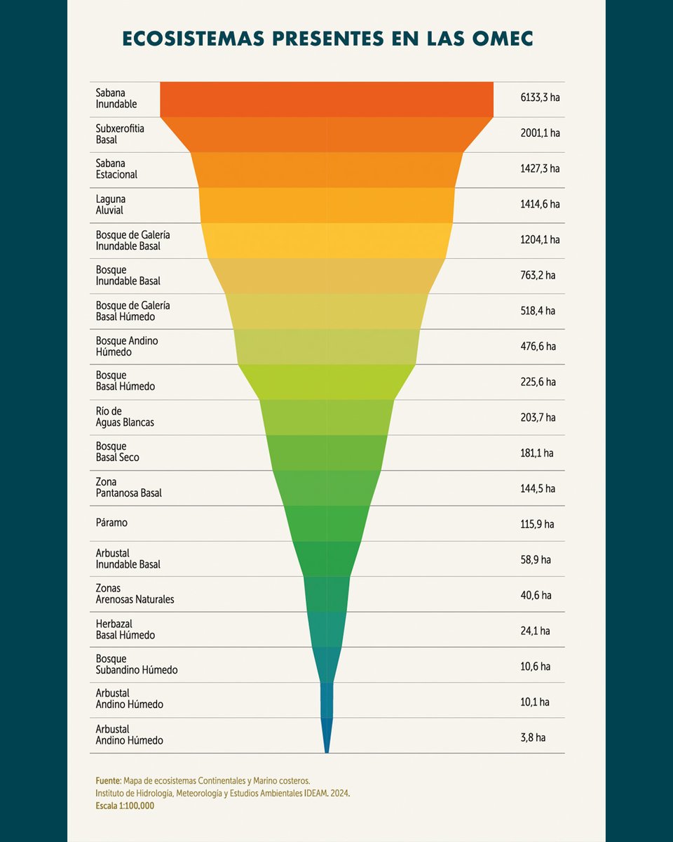WCS Colombia 💚 tweet media