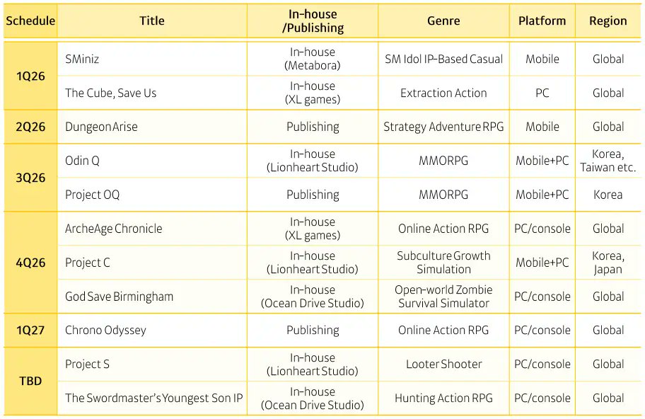 icyveins's tweet image. Chrono Odyssey is now targeting Q1 2027 for launch.

Kakao Games says they’re prioritizing completeness, stability, and repeated Western testing.

Here's what we know so far.

🔗icy-veins.com/chrono-odyssey…

#ChronoOdyssey #KakaoGames