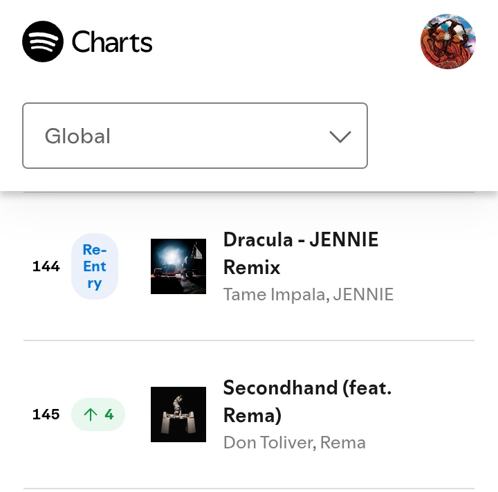 Boymarvel11's tweet image. Don Toliver ft Rema "secondhand" spend it 12th at No 145 (+4) on Global Spotify Chart 🔥🔥🔥🔥

With 1,476,861 streams 🦇🦇🦇