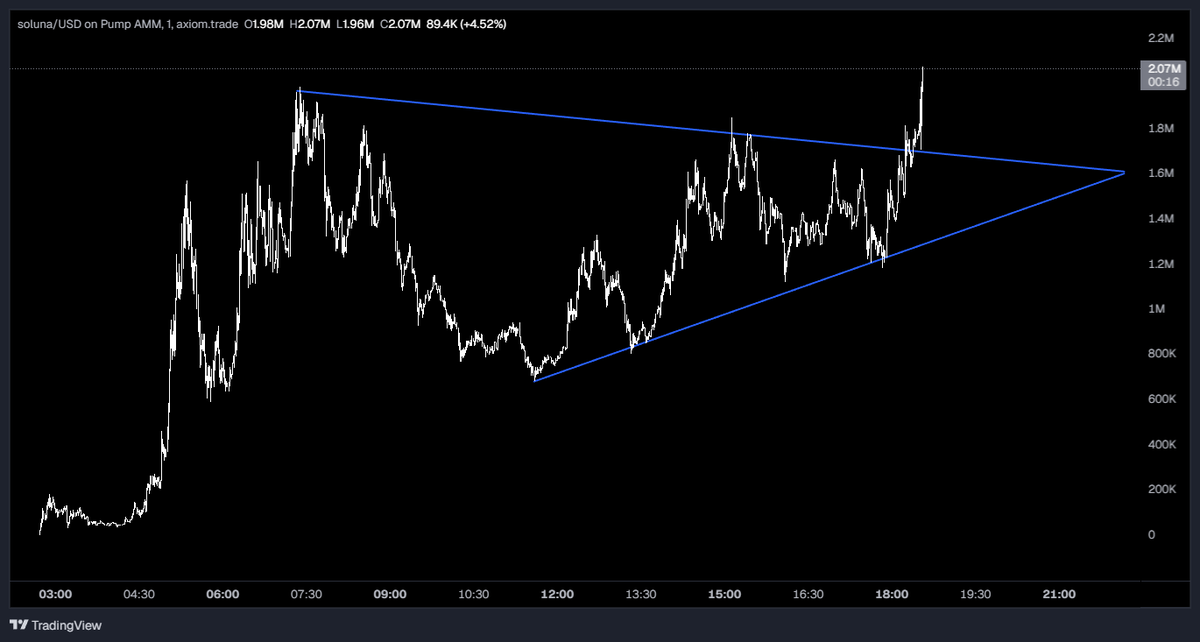 Brakeout + ATH broken (even tho some jeets had lost of limit sells up here).

so much higher ↑↑↑

$soluna