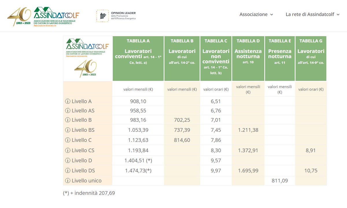 Assindatcolf's tweet photo. Minimi retributivi 2026 per #colf #badanti e #babysitter
Sul sito di #Assindatcolf è on line la nuova tabella 👇
https://t.co/jGG2nEujiR https://t.co/mB3mcJXsTS