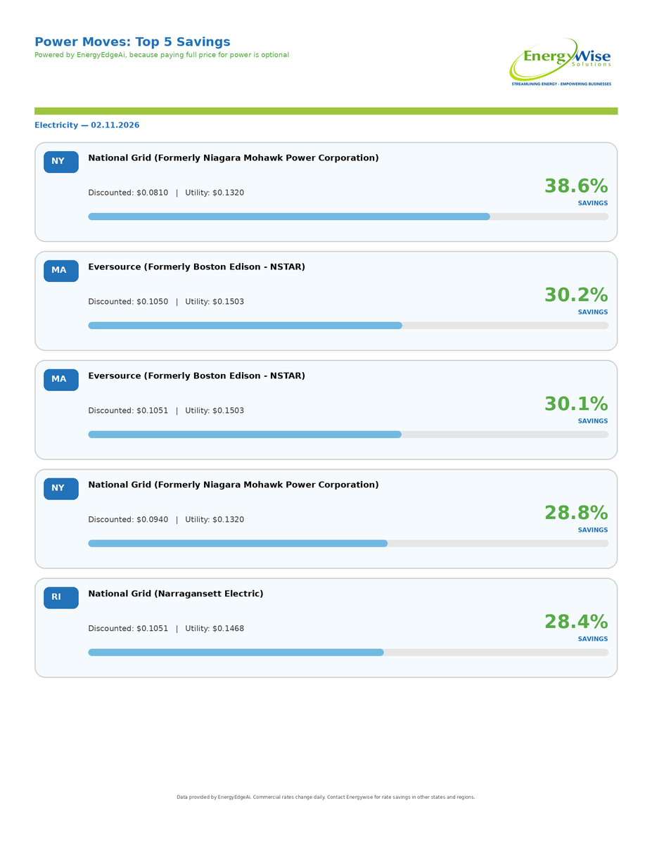 TheScottieV's tweet photo. Energywise Solutions uses EnergyEdgeAi to monitor pricing and flag buy opportunities.

Top gaps this week:
• Electricity: NY — 38.6% discount
• Natural Gas: NJ — 55.0% discount

👇 I’m linking the full list below. Want discounts for your sites? DM me!
https://t.co/6qtivrbeNM https://t.co/n1nRPADdBF