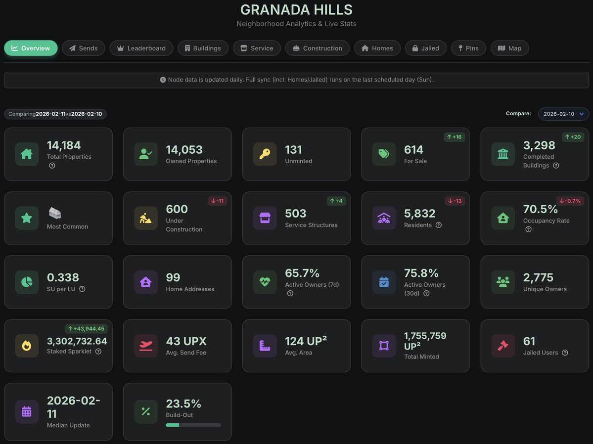 MetaverseMillen's tweet photo. 500 Service Structures Now Complete in Granada Hills ✅ Troves for Everyone 🫡 https://t.co/n8yB6zDEko https://t.co/tVn2fURlhz
