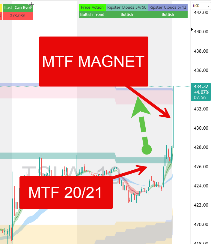 $TSLA BOOM  🚨
How about that MTF MAGNET LONGS
PLAN->
20/21 MTF breakout today, MTF Magnet setup to long

Check below