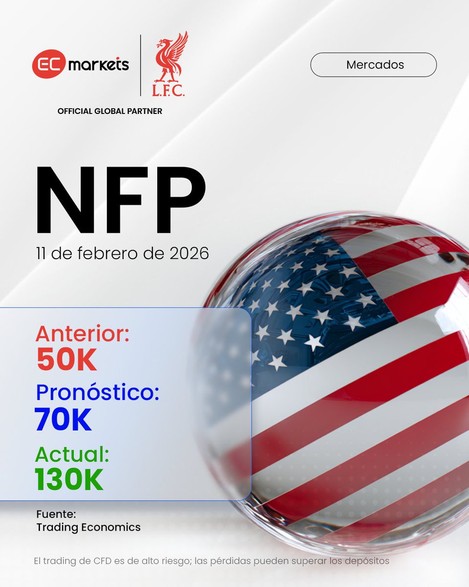 ecmarketslatam's tweet image. 📊 #NFP enero supera expectativas:

+130K vs 70K
🏢 Privadas: +172K vs 68K
📉 Desempleo: 4.3%
📈 Ingresos: +0.4% MoM | +3.7% YoY

#USD sube, #índices EE.UU. al alza, #oro retrocede.

Opera con #ECMarkets 👉 brnw.ch/21wZR1r

#NonFarmPayroll #MarketNews