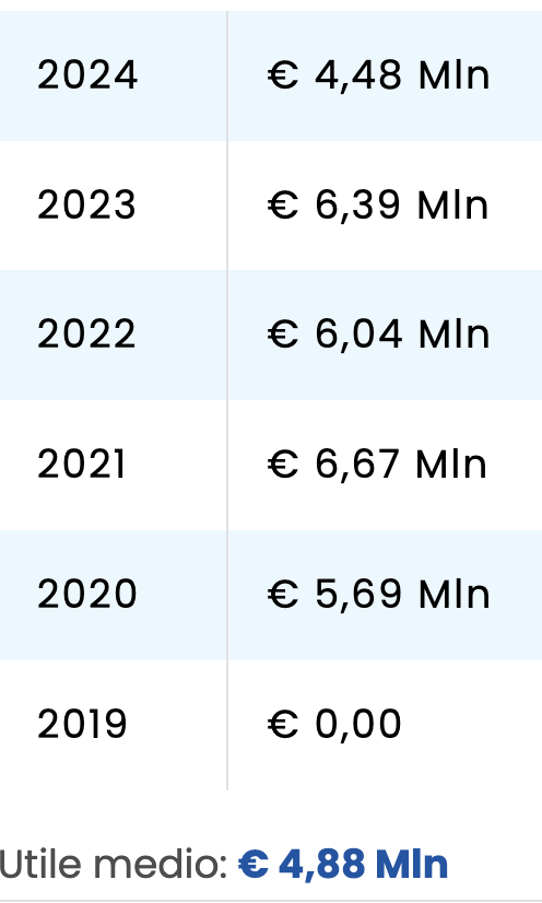 Italian website weather (Meteo it) averaged yearly 4.88 millions euro net profit after grueling Italian taxes for the past 5 yrs on avg rev of 12m

And it's 100% owned by one guy

Makes more money than a CEO of a big multinational without the stress of board meetings