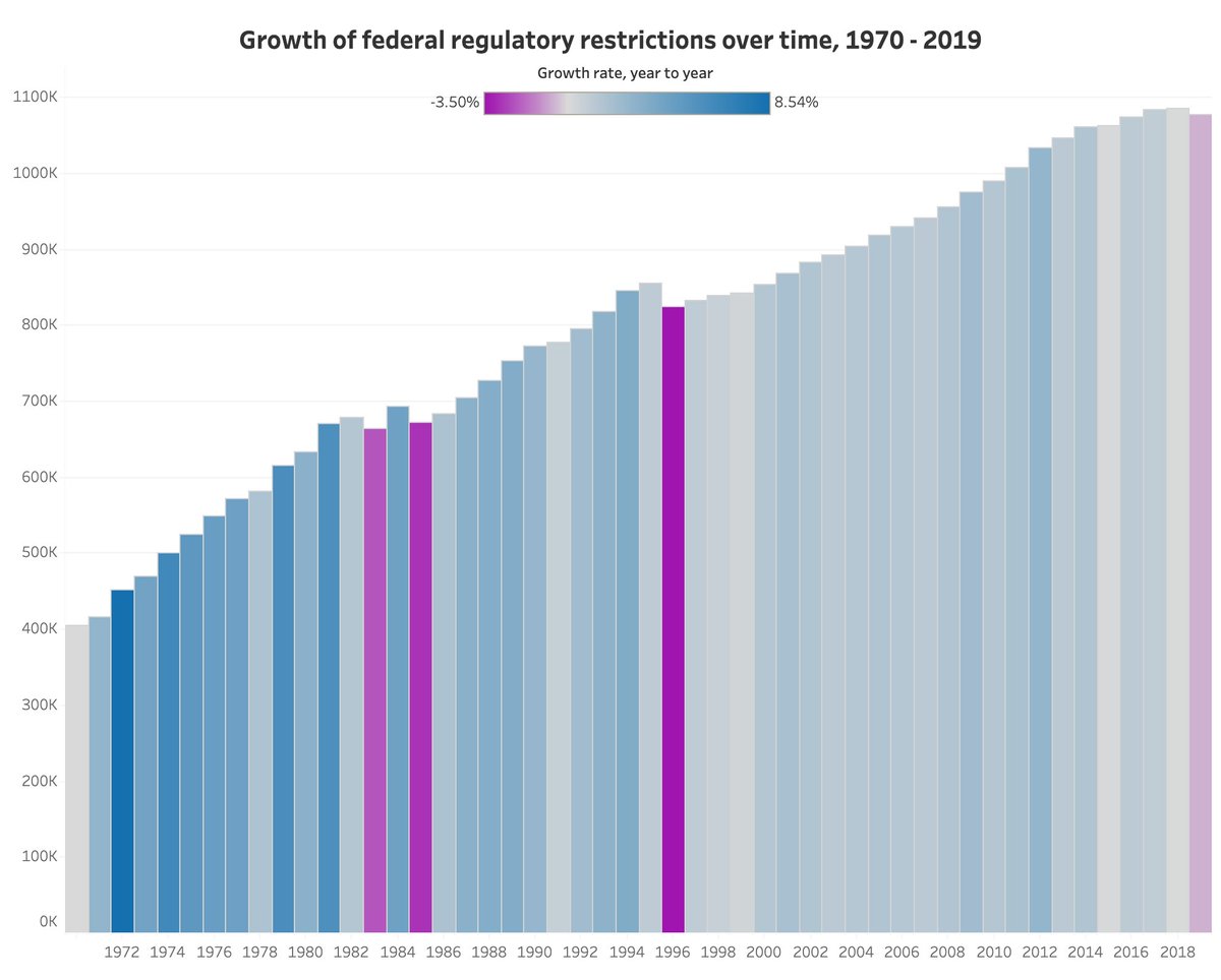 skorusARK's tweet image. Between 2020 and 2023 California added over 24,000 regulatory restrictions.

At the federal level growth in regulatory restrictions has been pretty consistent.