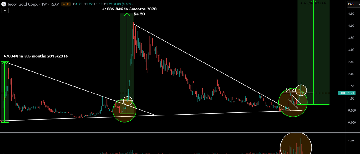 TheApeOfGoldST's tweet photo. $TUD.v - TUDOR GOLD
https://t.co/3Mv4HPhWKx
I’ll keep posting about #TUDOR until this move is well underway.
I expect this stock to skyrocket this year, and as the company’s marketing ramps up, more investors will start to realize that this may be one of the cheapest monster #GOLD deposits on the planet.
If I were a wealthy individual I would just accumulate and accumulate and accumulate around current levels. It's an insane bargain and will age veeeeeeeery well coming 12-24 months. Mark my words.
