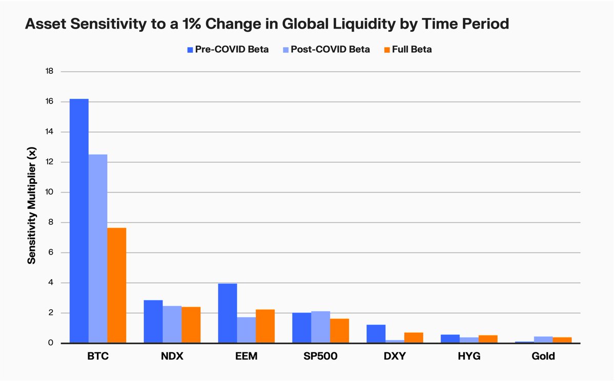 Eye-opening research findings are landing on Wednesday 18… 👀

Our next report explores the liquidity sources that truly drive risk assets like Bitcoin.

Spoiler: it’s more complicated than Fed prints and M2 supply.
