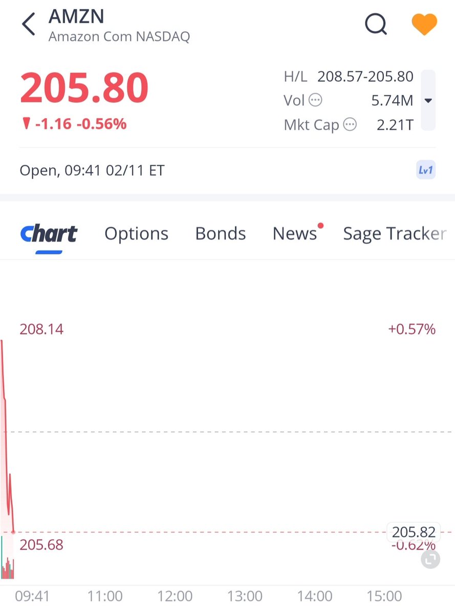 consistentmset's tweet image. Selling pressure on Amazon shares continues, with the stock down for 7 consecutive days. $AMZN