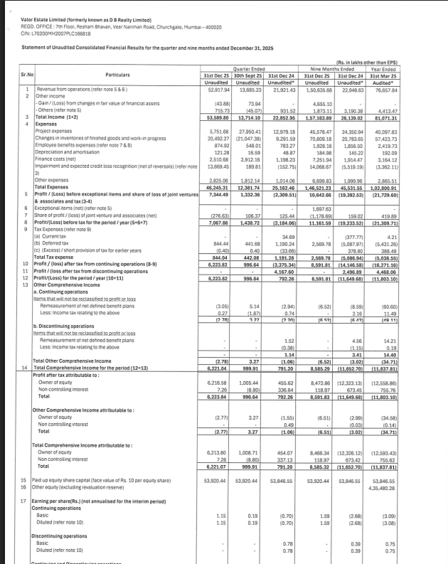 gaze_observer's tweet photo. Valor Estate Limited Q3 FY26 Results:-
#Q3Results #Q3FY26 #Stockmarket #Nifty #Valorestate
Revenue 529.18 Cr vs 219.21 Cr
(+141.40% YoYโ+286.68% QoQ)
PBT
+70.67 Cr vs -21.84 Cr YoY & +14.38 Cr QoQ
PAT from continuing operations
+62.23 Cr vs -33.75 Cr YoY & +9.96 Cr QoQ
PAT
+62.23 Cr vs +7.92 Cr YoY & +9.96 Cr QoQ
PAT After Minority interest
+62.16 Cr vs +4.55 Cr YoY & +10.05 Cr QoQ