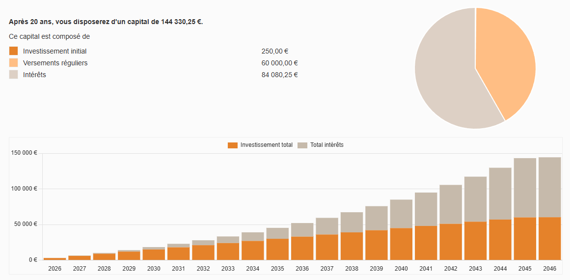 Cherche femme pour enfant - DCA ETF SNP500