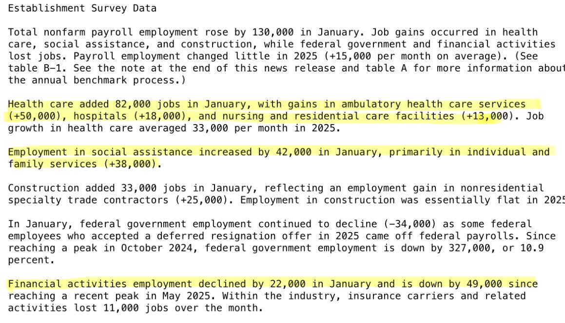 If you’re a young white collar professional or recent college grad, you’re probably scratching your head at the January jobs data

The vast majority of jobs were gained in Ambulatory services and social assistance 

We’re opening urgent cares everywhere and wealthy families are