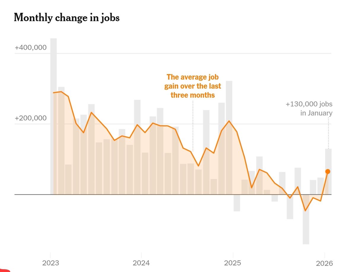 Mientras que México registró en enero la mayor debilidad en empleo formal desde la recesión de 2009 la economía de Estados Unidos superó la expectativa y generó 130,000 puestos de trabajo.