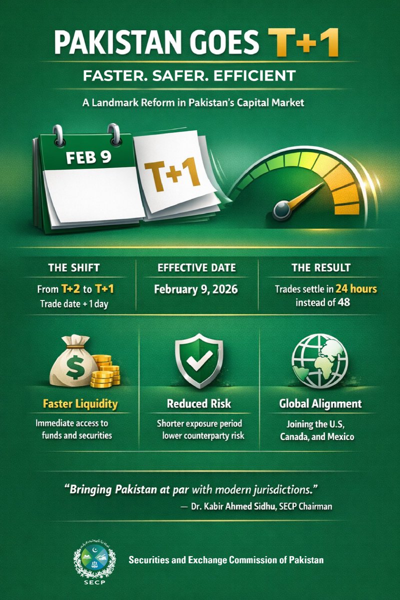 SECPakistan's tweet image. Pakistan’s capital market takes a major leap forward with the successful transition to T+1 settlement.

Faster settlements, reduced risk, enhanced liquidity, and alignment with global best practices, strengthening investor confidence and market efficiency.

#SECP #TPlusOne