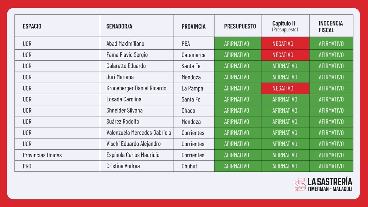 Hoy arranca formalmente el año legislativo con el debate en el Senado de la Reforma Laboral. <a href="/PatoBullrich/">Patricia Bullrich</a> anunció ayer en conferencia de prensa que tenía los votos para su media sanción. Aunque todavía no podemos predecir el futuro, sí podemos analizar el comportamiento previo