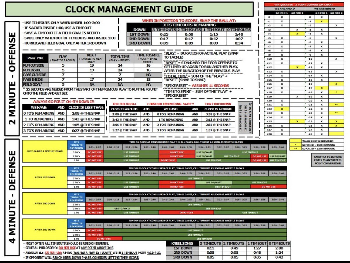 Clock management isn’t 'feel.'

It’s preparation