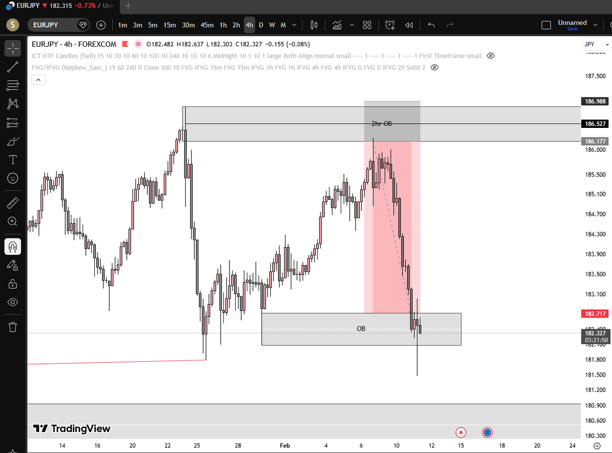 yattakargbo10's tweet photo. Trade Journal:
Took a loss on #EURAUD, got a 4RR win on #EURJPY.
$XAGUSD and $GPBUSD still running
So far this week = -2R loss and 8R win, presently at 6R profit..
#PriceAction #ForexJourney #AfricanTraders https://t.co/BplKWwbbMw