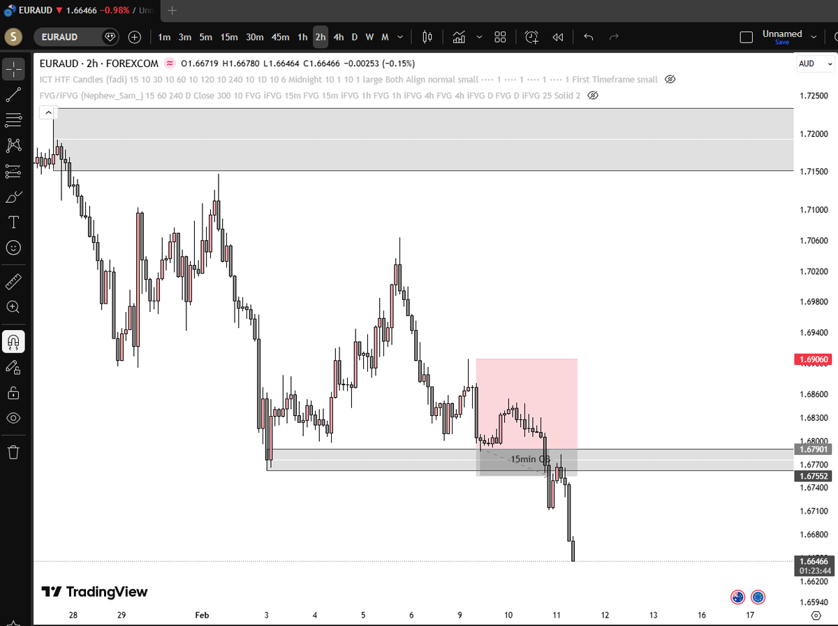 yattakargbo10's tweet photo. Trade Journal:
Took a loss on #EURAUD, got a 4RR win on #EURJPY.
$XAGUSD and $GPBUSD still running
So far this week = -2R loss and 8R win, presently at 6R profit..
#PriceAction #ForexJourney #AfricanTraders https://t.co/BplKWwbbMw