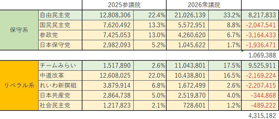 各党の票の移動状況である。今年の衆院選は昨年の参院選より600万票増えている。
国民民主は本来リベラルであるが、保守票が自民に回帰したという予想である。
「みらい」の票は「中道」より「れいわ」の票を奪っているのが分かる。
立憲・共産→れいわ→みらい、と流れていった。