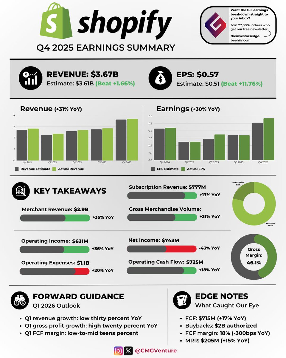 $SHOP | Shopify beat earnings and revenue estimates in Q4 and provided strong Q1 guidance. The stock is -2.9% this morning.

🔹 EPS: $0.57 vs. $0.51 est. ✅
🔹 Revenue: $3.67B vs. $3.61B est. ✅

Key takeaways:
🔸 Merchant revenue: +35% YoY
🔸 Subscription revenue: +17% YoY
🔸