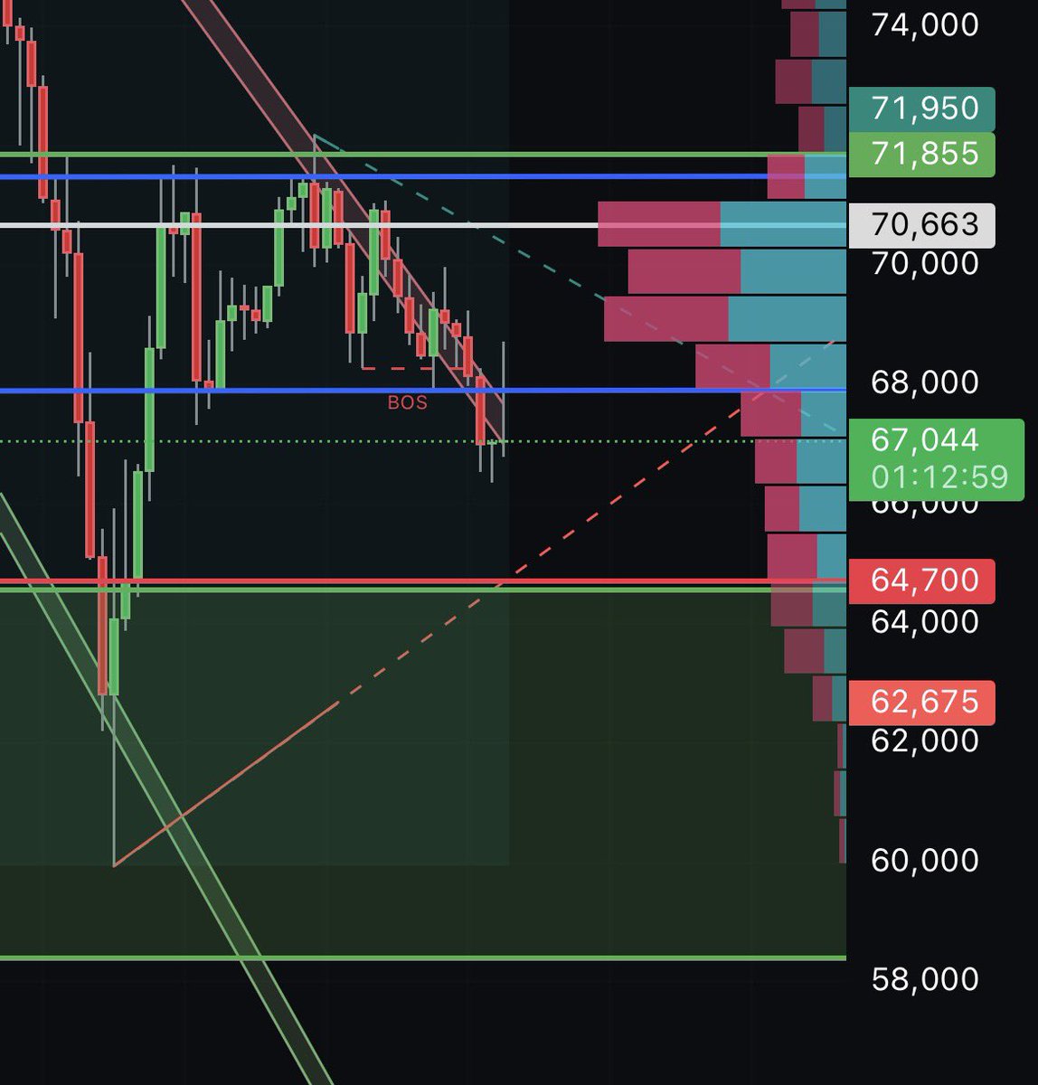 tradesofpi's tweet photo. Retest done, shorted at 68.5k, see you in 50s $BTC https://t.co/X4DvgfnKqo